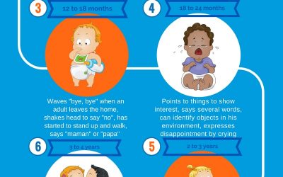 Developmental Milestones in your child