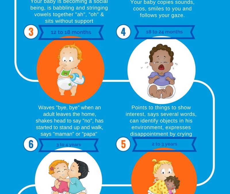 Developmental Milestones in your child