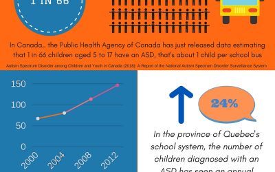 Epidemiology of Autism