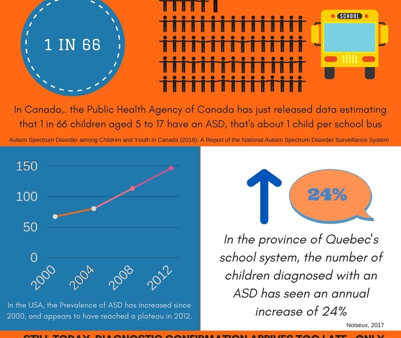 Epidemiology of Autism